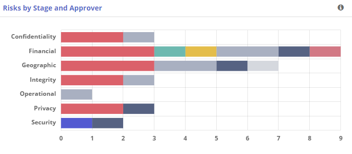 Dashboard Widget Examples | MyOneTrust